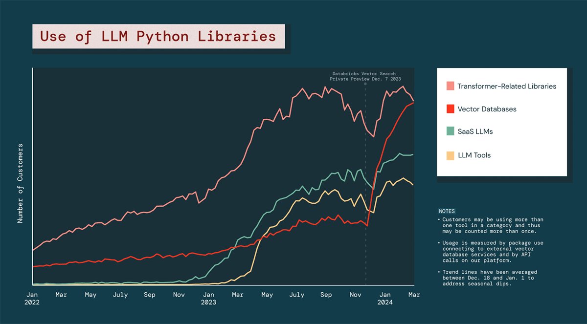 Vector Database Usage Surges 377% as Companies Augment LLMs