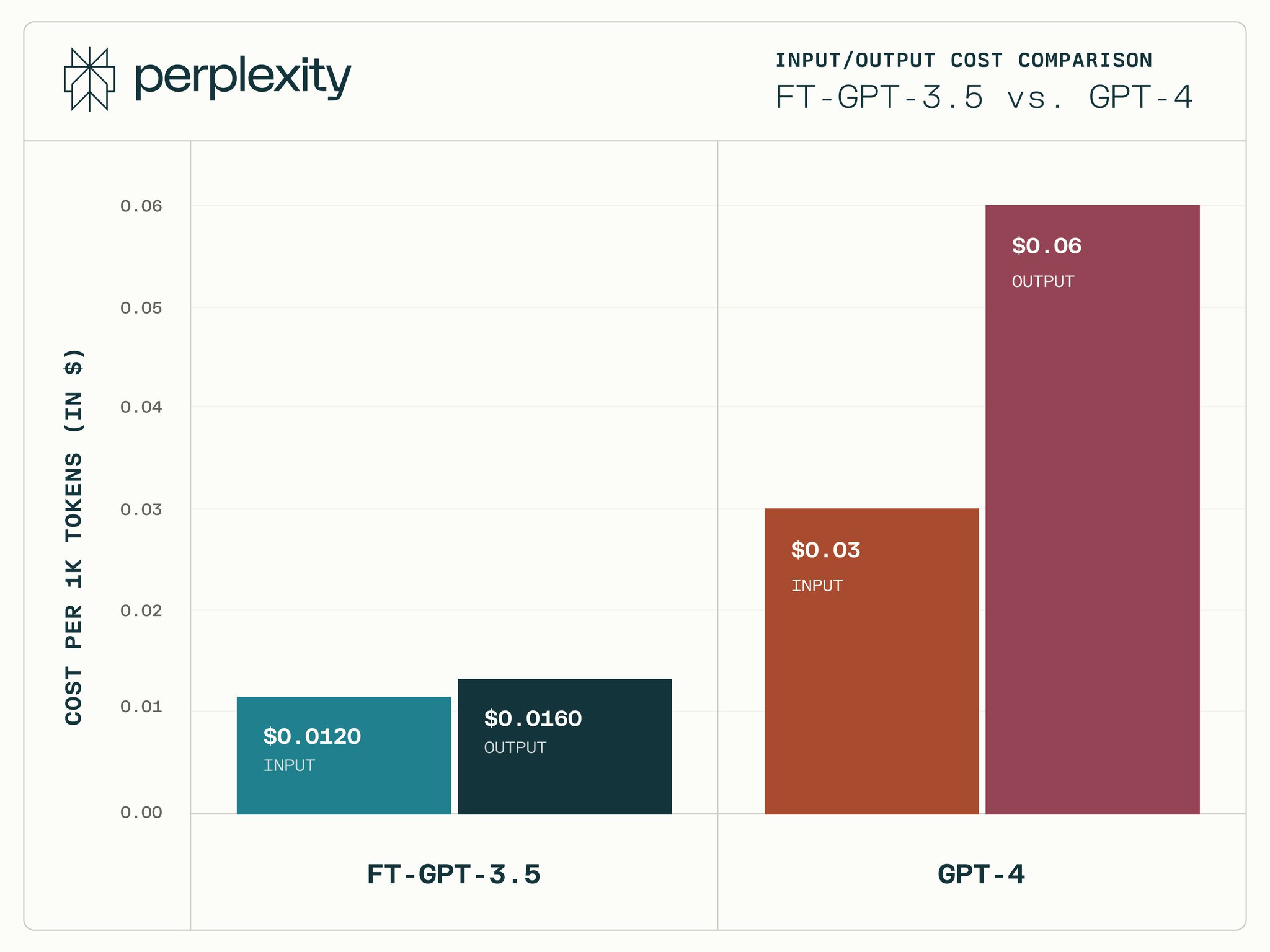 Perplexity Adopts Fine-Tuned GPT-3.5 for Cost Efficiency