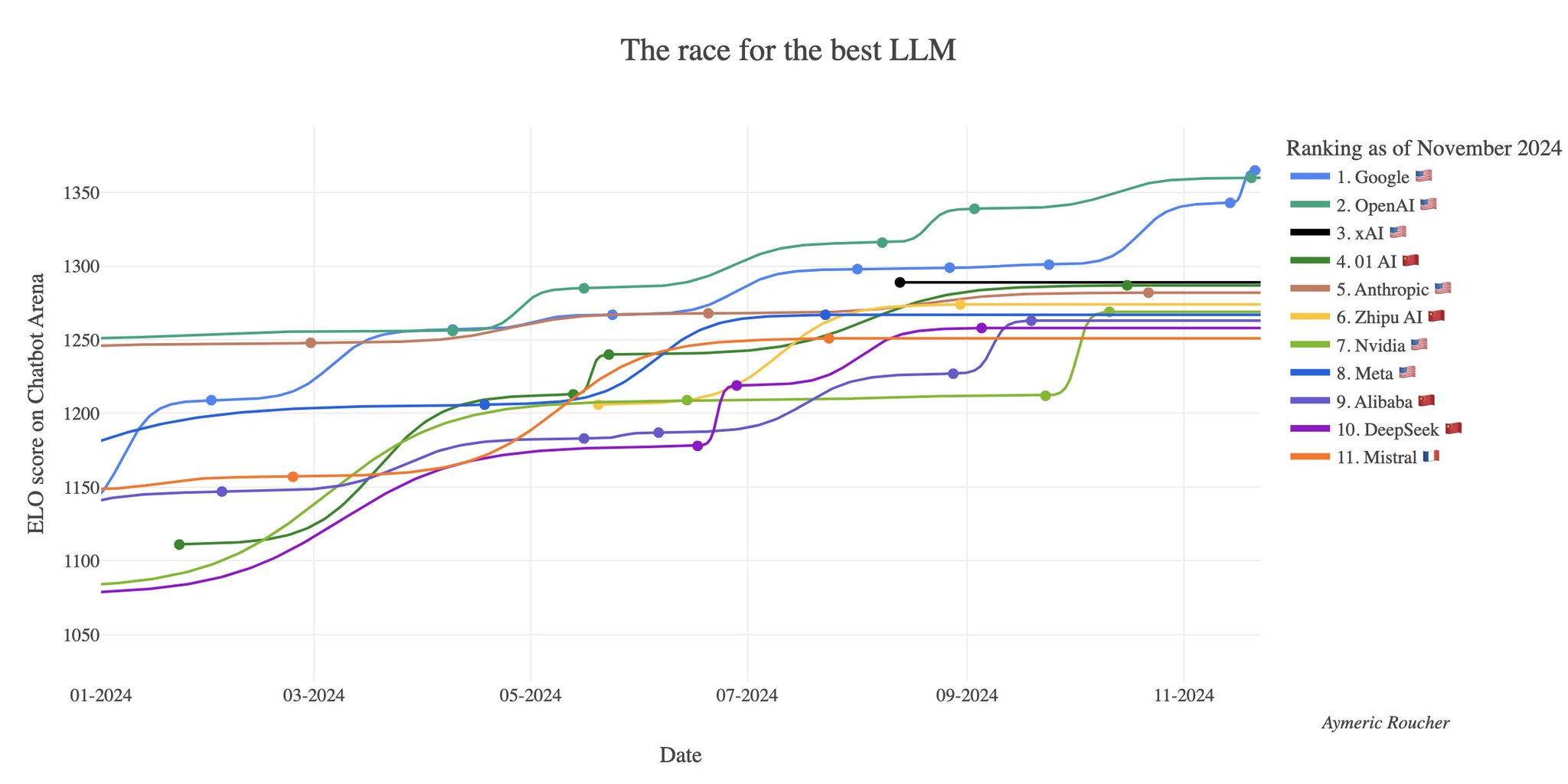 New app shows no European company in top 10 LLM rankings