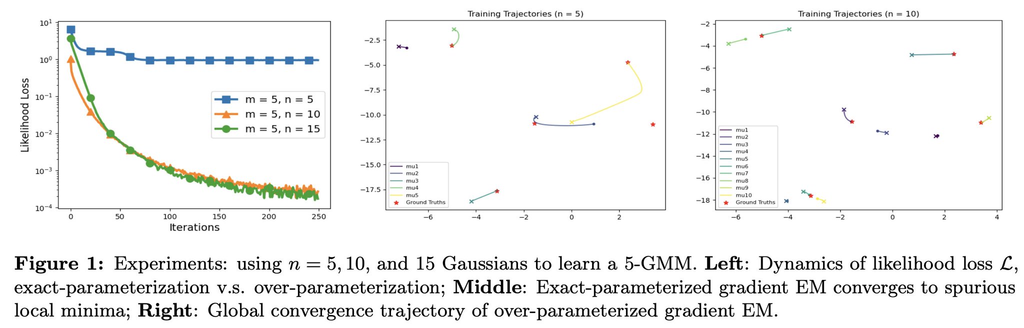 Overparametrized Gradient Descent Learns Gaussian Mixtures