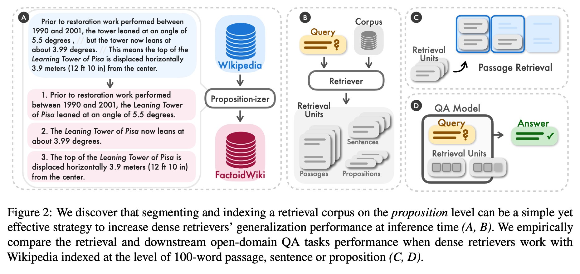 Proposition-Based Retrieval: New Indexing Method for AI