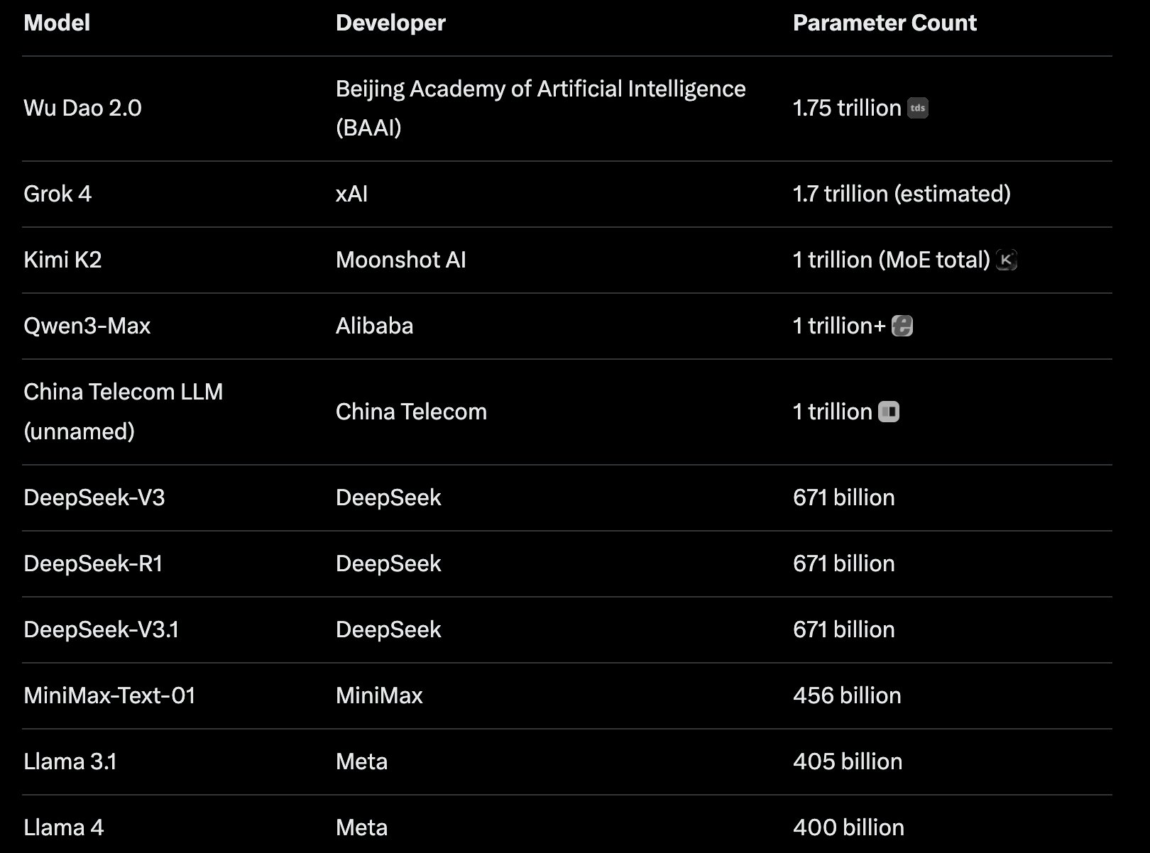 China leads in open source AI while US dominates cutting-edge models