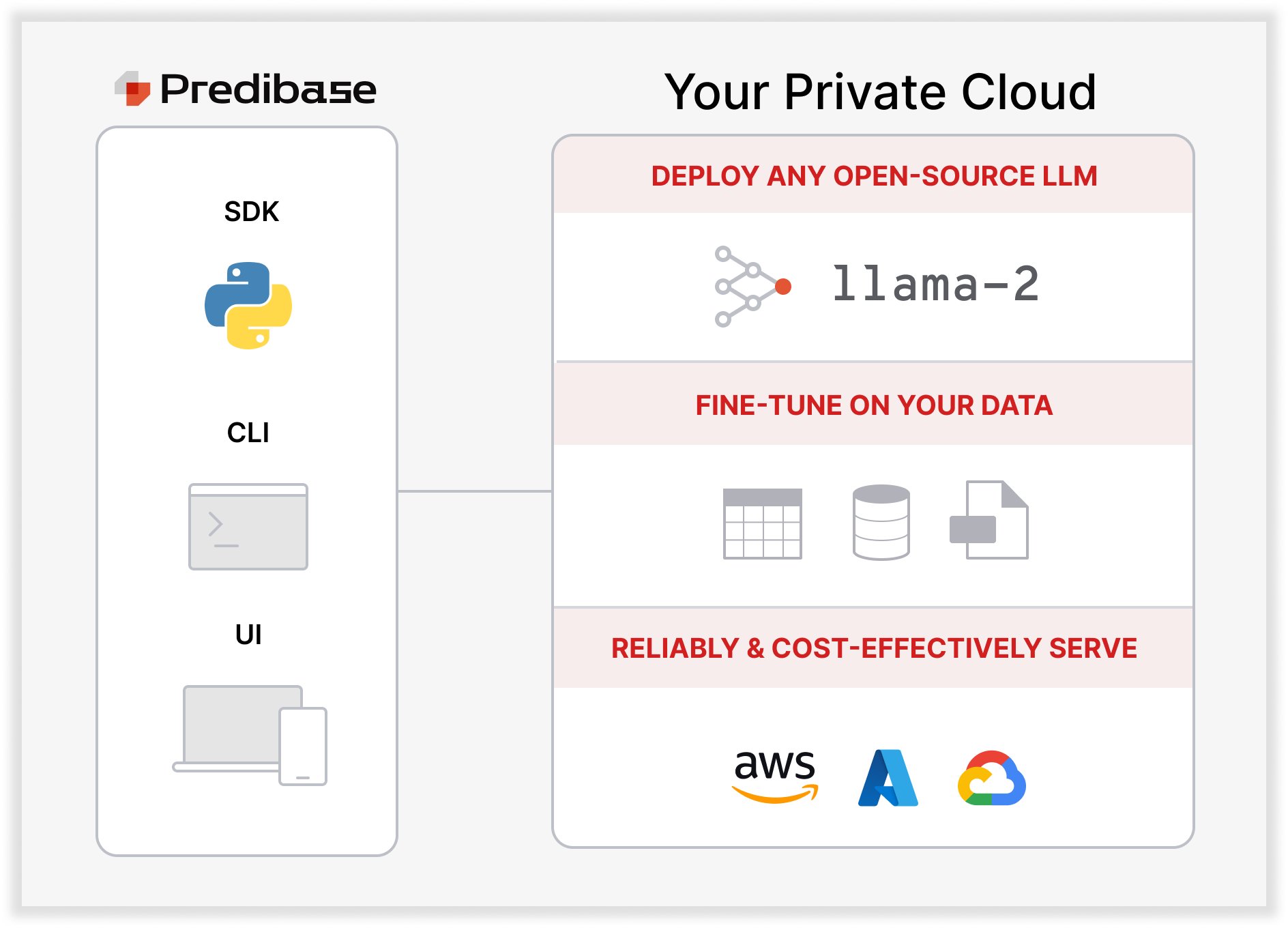 Avoid API Outages: Host Your Own LLM with Predibase