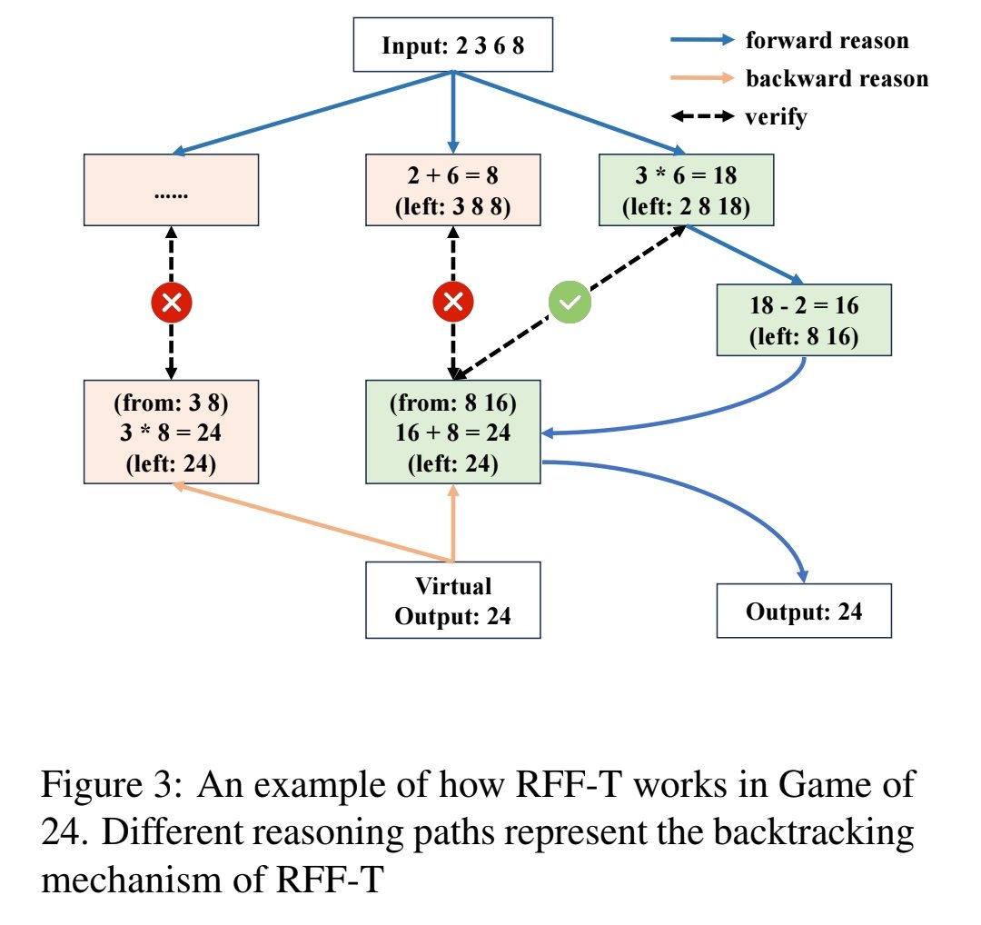 Reason from Future: Bidirectional Reasoning for LLM Enhancement