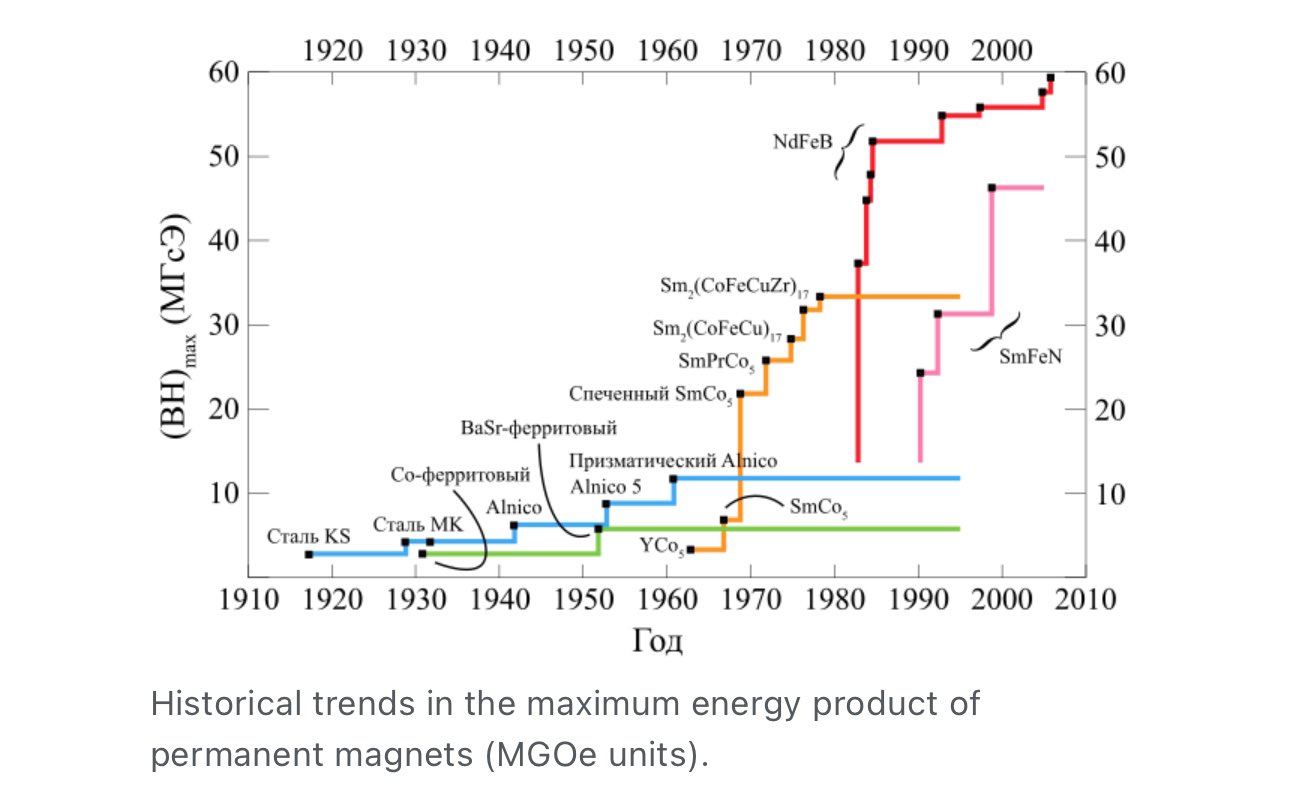 Electrification cycle driven by magnets batteries transistors