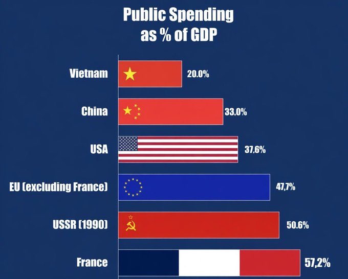 France Closer to Communism Than Soviet Union Ever Was