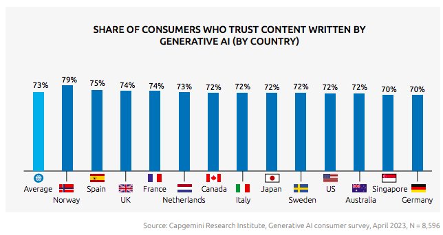 Three-Quarters of Consumers Trust AI-Generated Content Globally