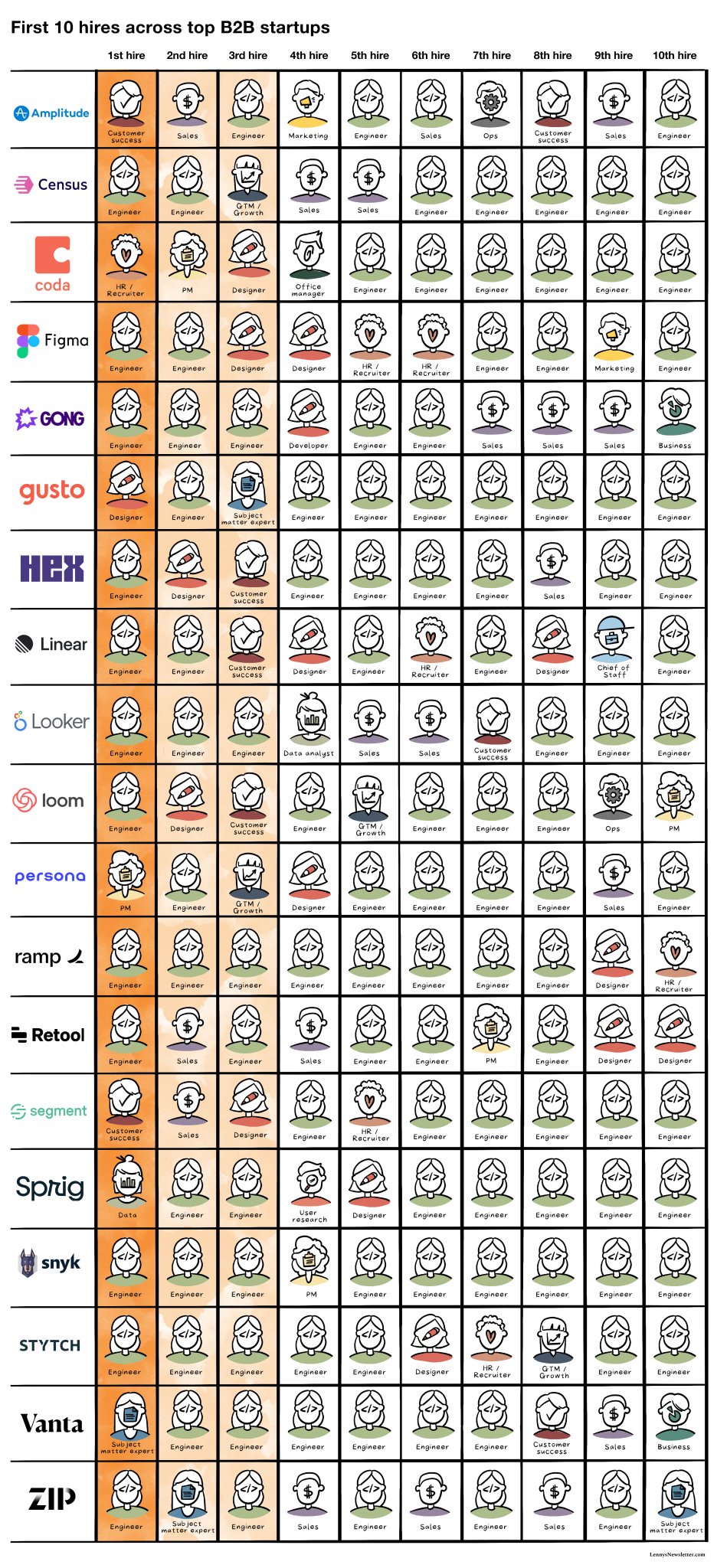 First 10 Hires Across 20 Top B2B Startups