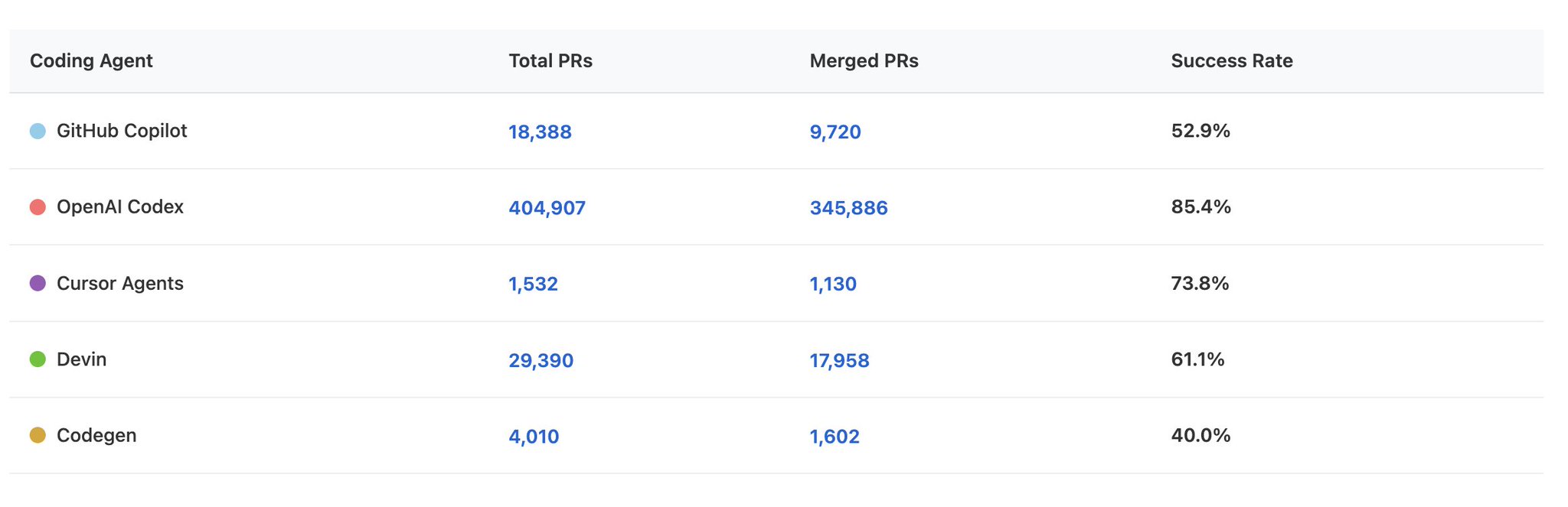 Codex Averages 10k Pull Requests Daily Over 35 Days