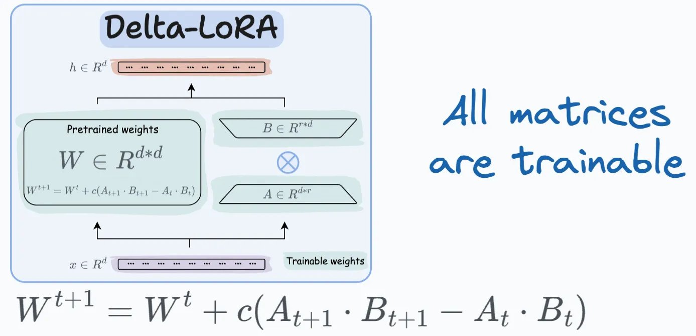 Delta-LoRA: Matrix Tuning Innovation in Model Training