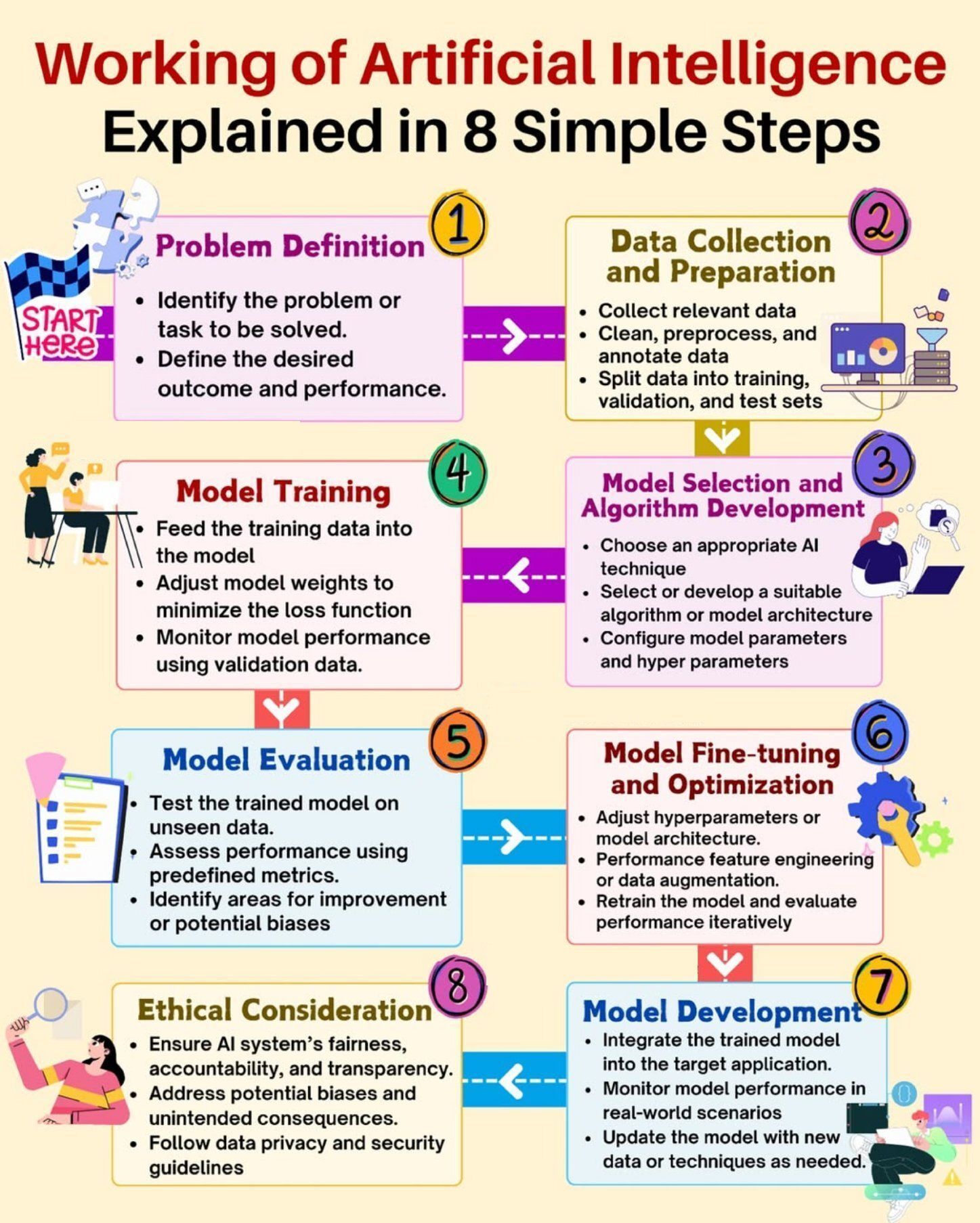 Eight-Step AI Process: From Problem Definition to Responsible Deployment