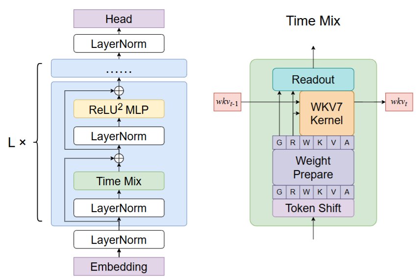 RWKV-7 Goose: State-of-the-art Multilingual Language Model