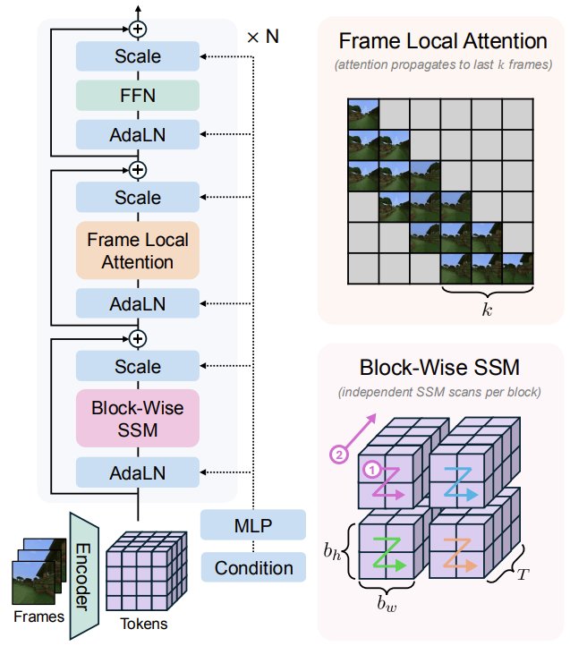 State-Space Diffusion Models Advance Video World Modeling Memory
