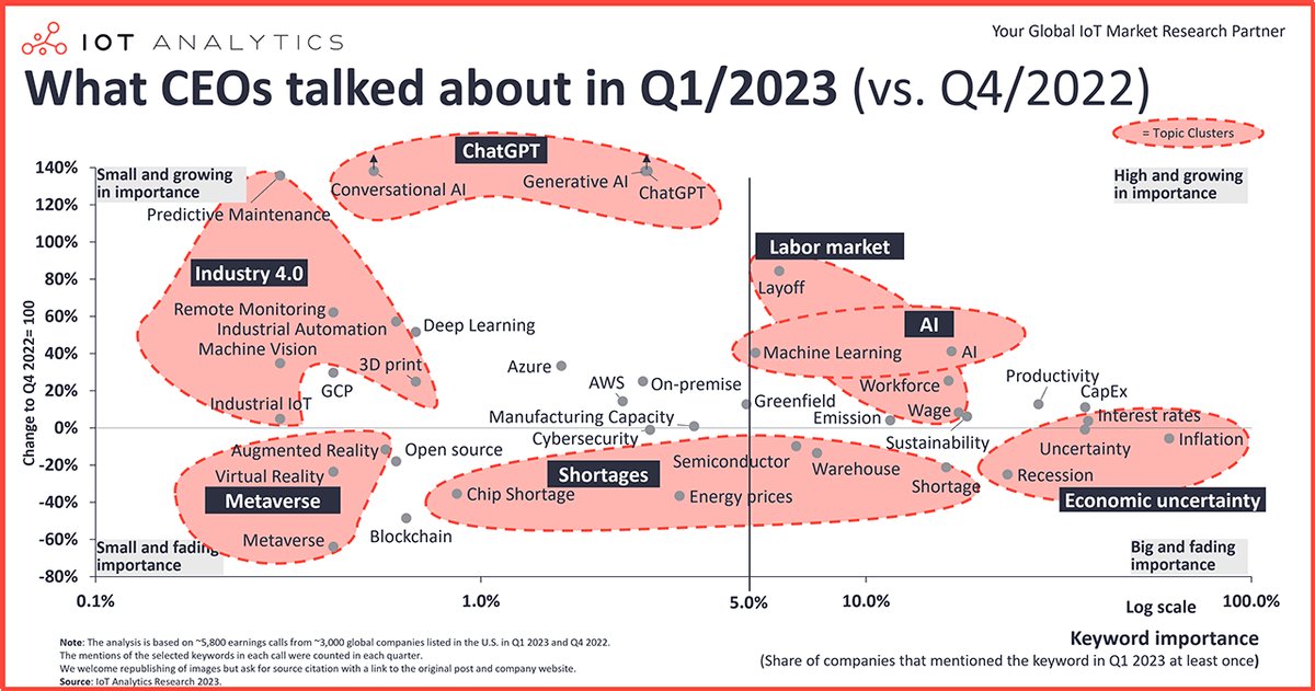 What CEOs Prioritized in Q1 2023: AI, Labor, Industry 4.0
