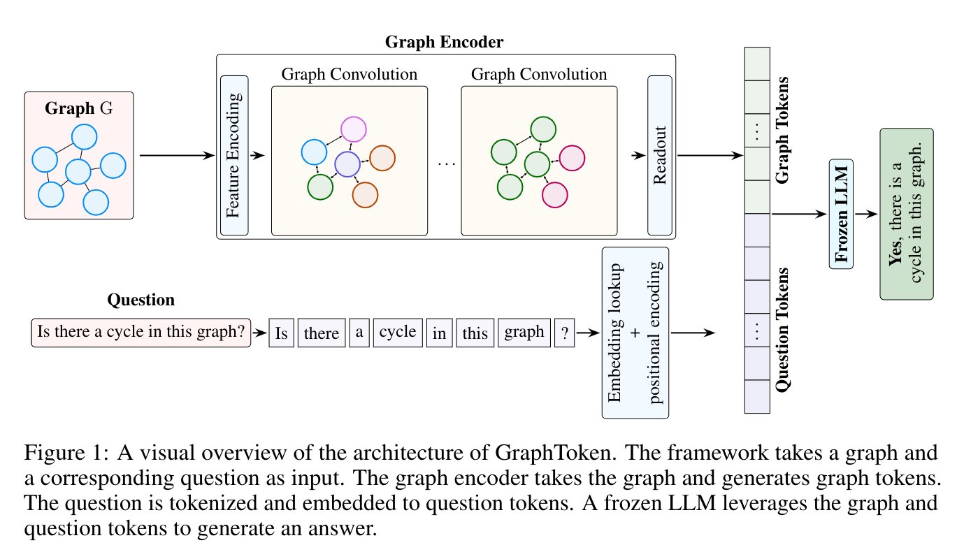 Graph Tokens Boost LLM Graph Reasoning Capabilities