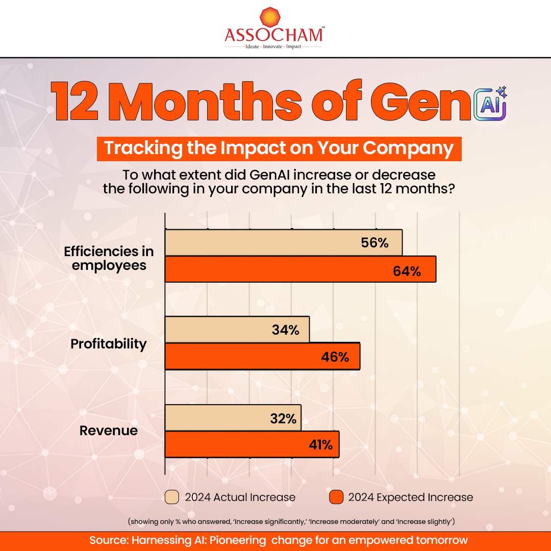 GenAI Drives Efficiency, Profitability, and Revenue Growth Across Industries