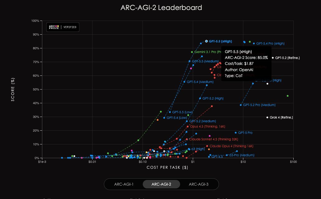 GPT-5.5 performance on ARC-AGI-2 benchmark