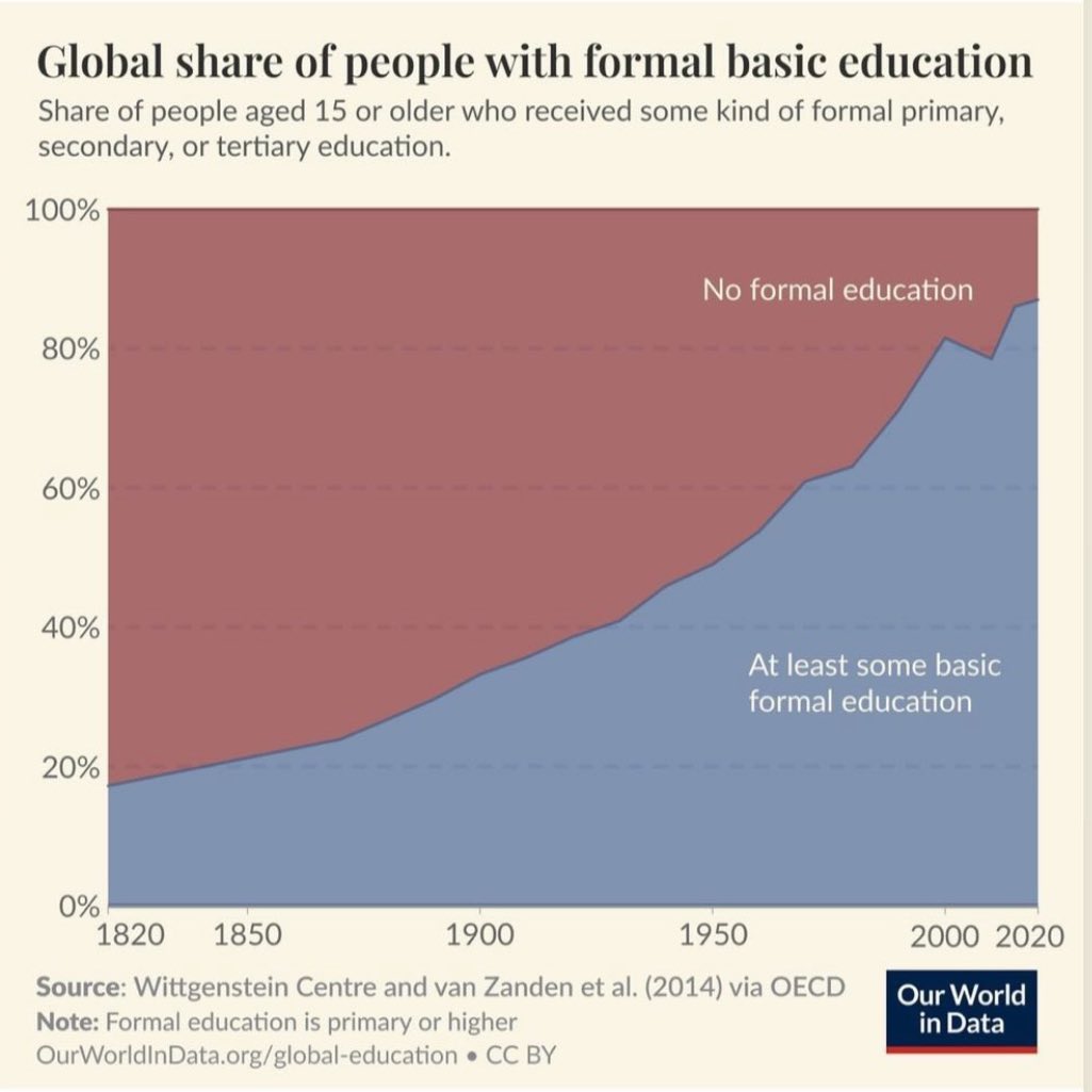 Education Reduces Obscurantism in AI Era