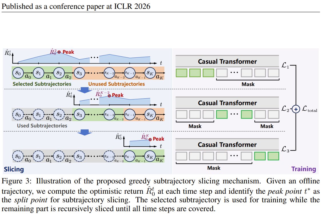 Peak-Return Greedy Slicing: Faster Safer AI Learning Method
