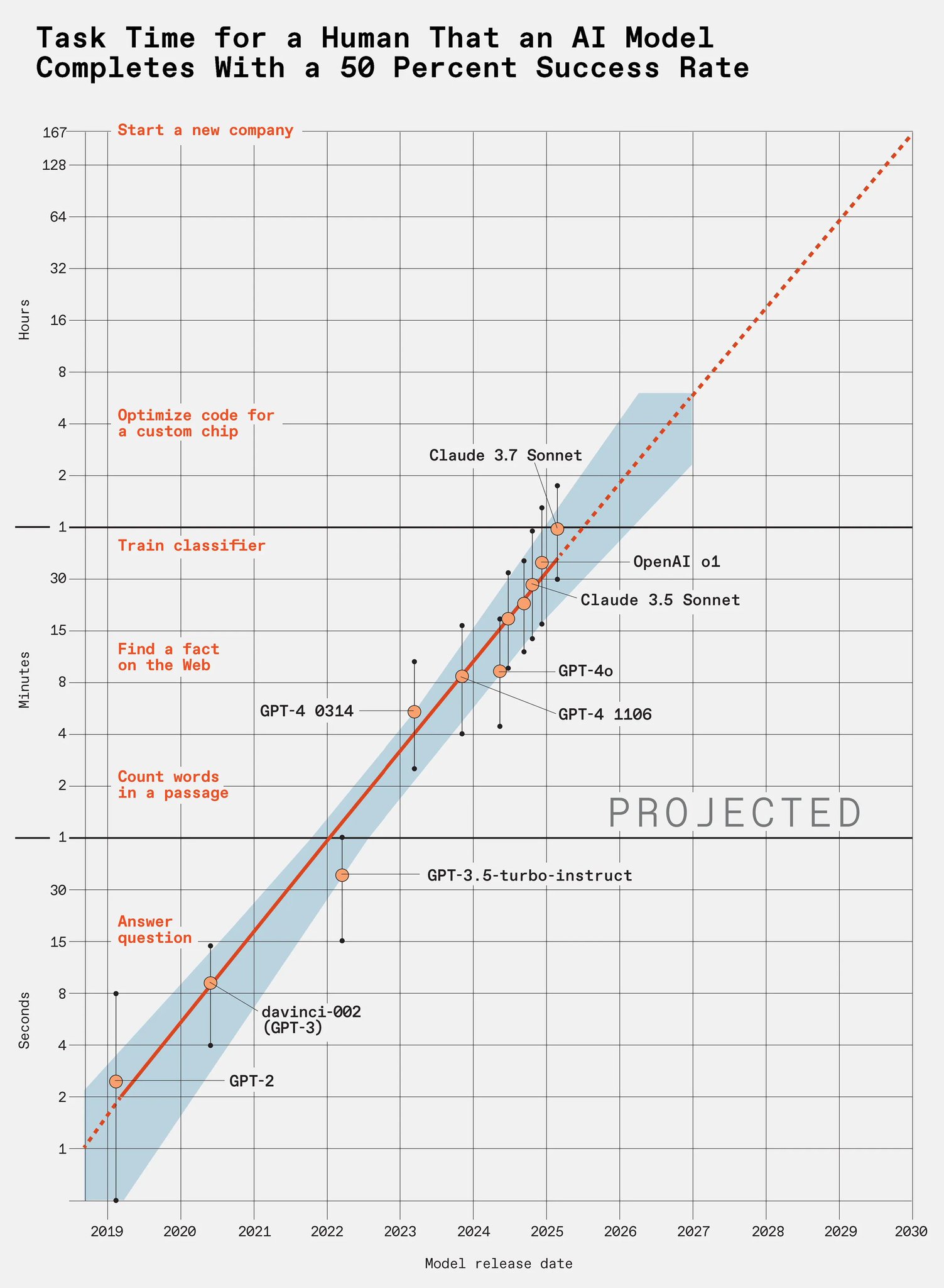 Large Language Models Performance Improving Exponentially