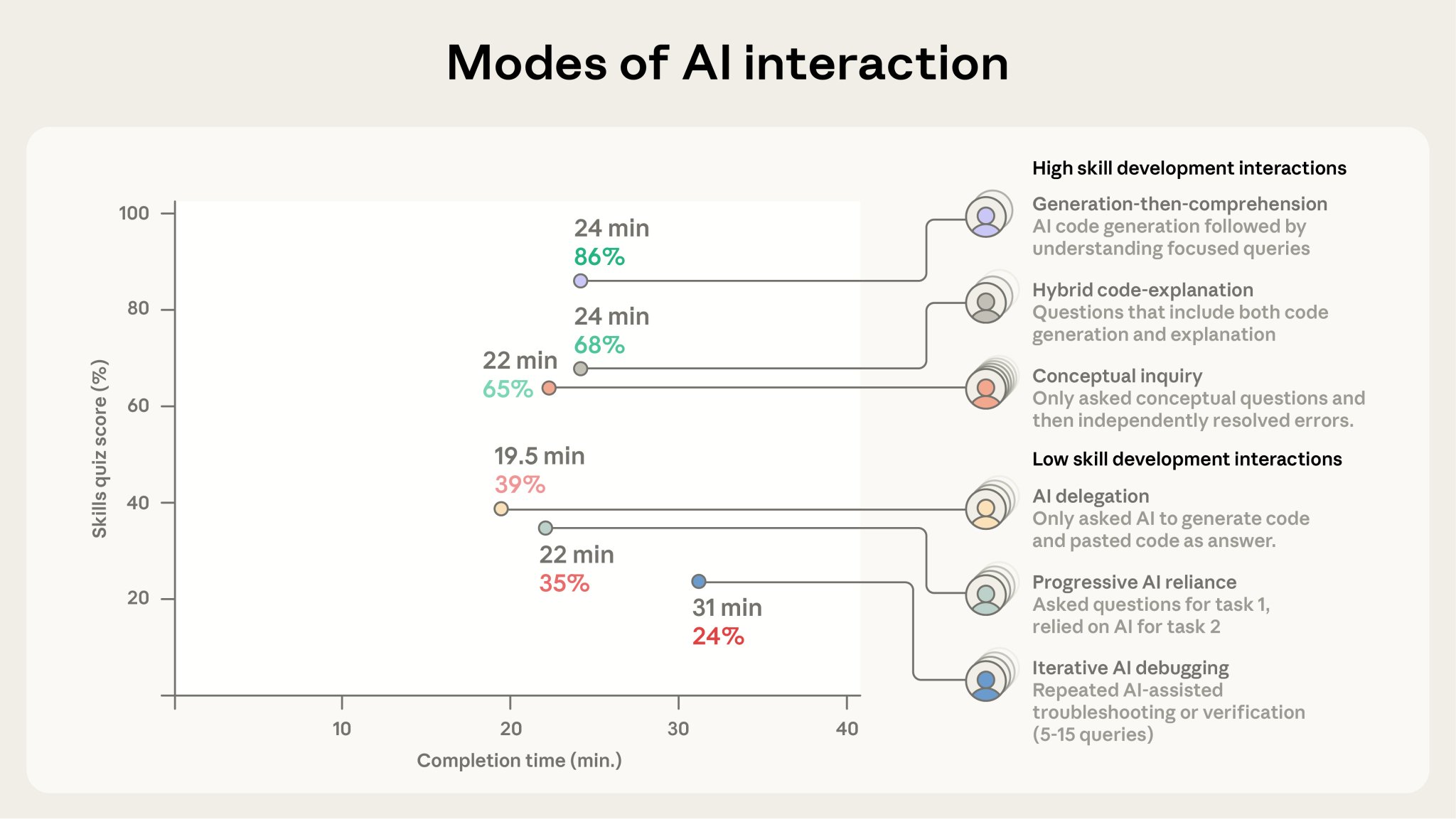 AI Assistance in Coding: Understanding Over Delegation