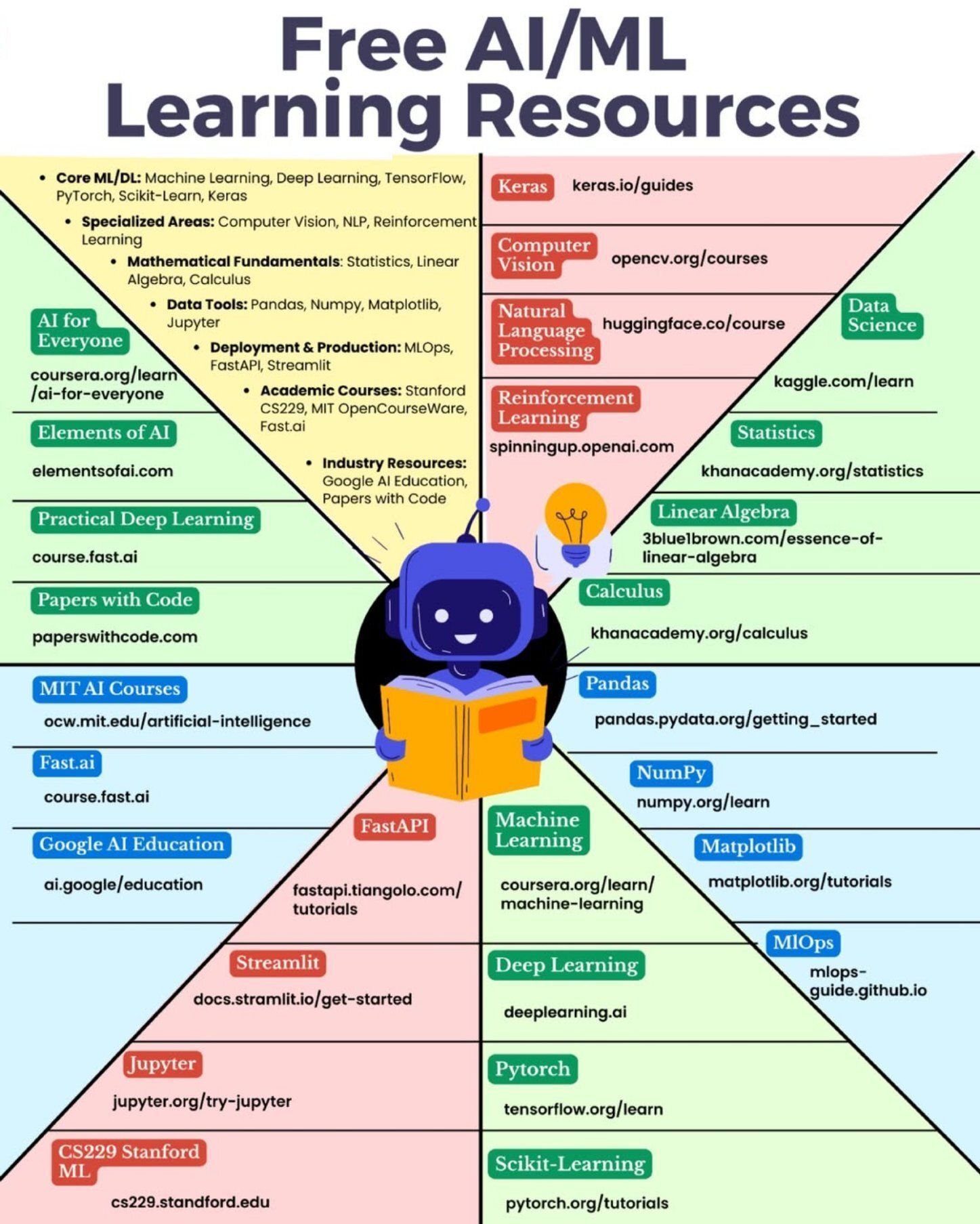 Free AI/ML Learning Roadmap: Math to Production