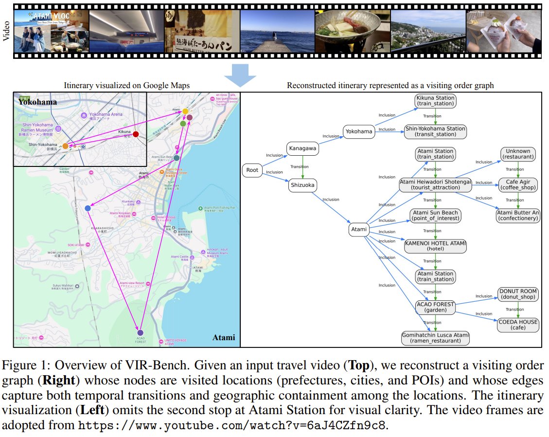 VIR-Bench: Evaluating Multimodal LLMs on Travel Video Understanding