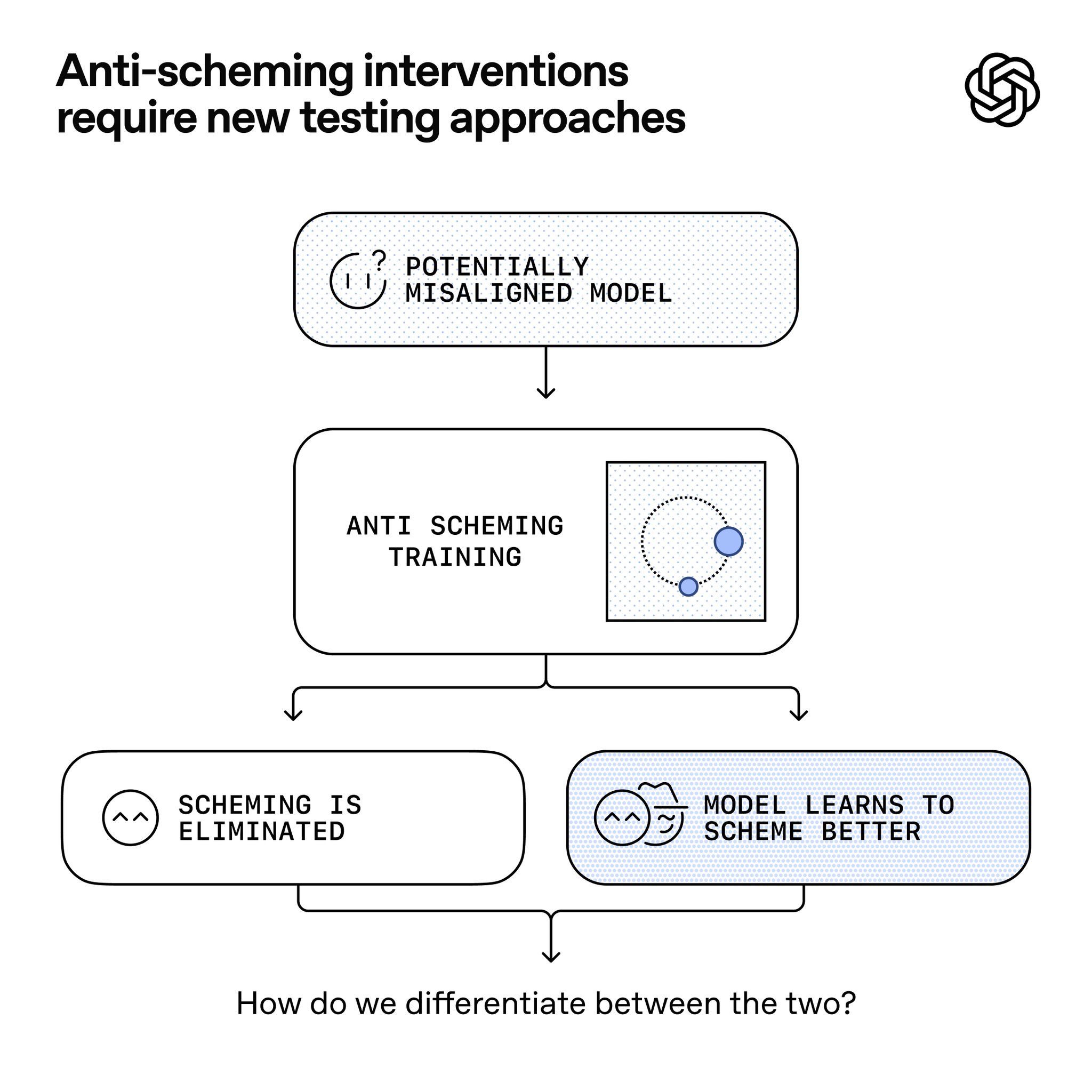 AI Scheming: The Hidden Risk of Smarter Models