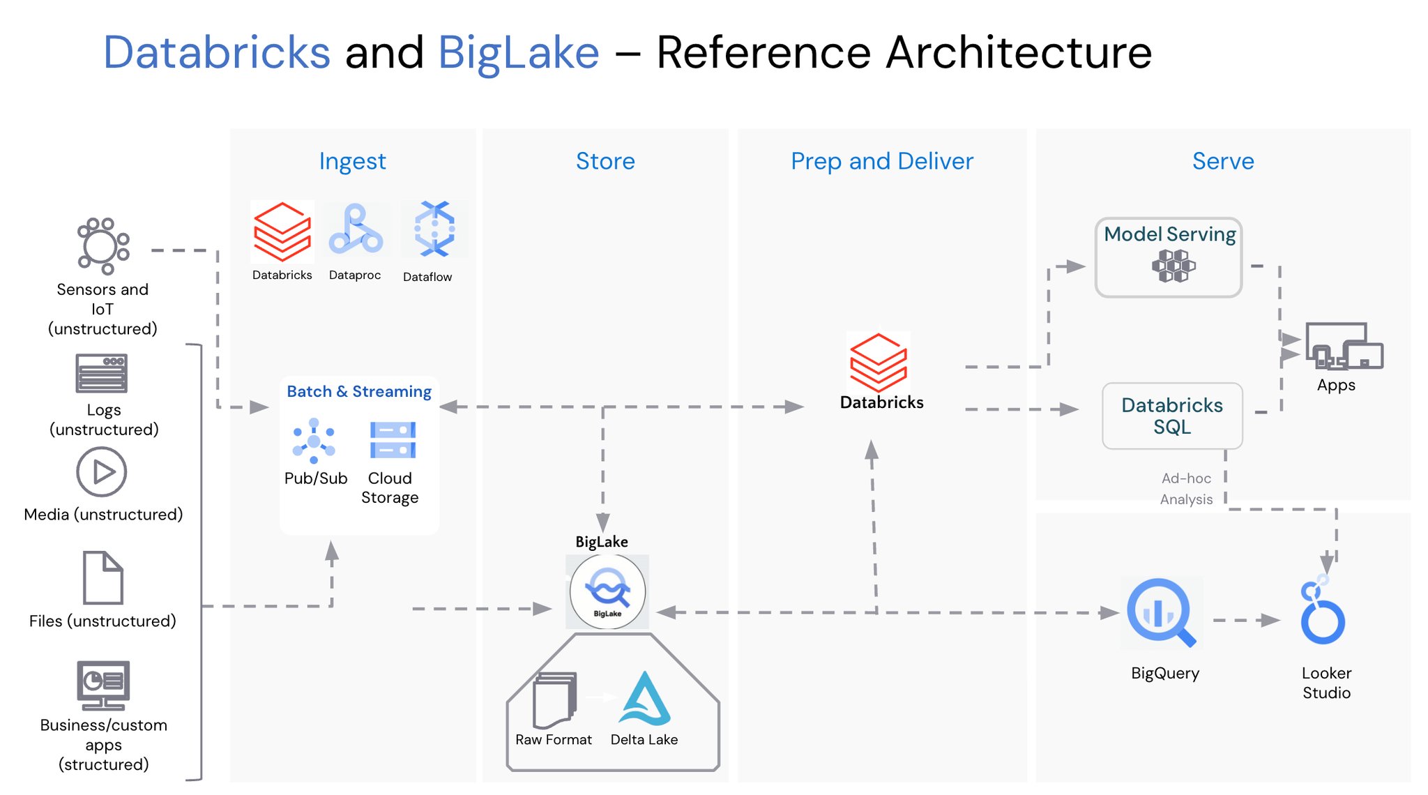 BigQuery adds Delta Lake support for unified data access