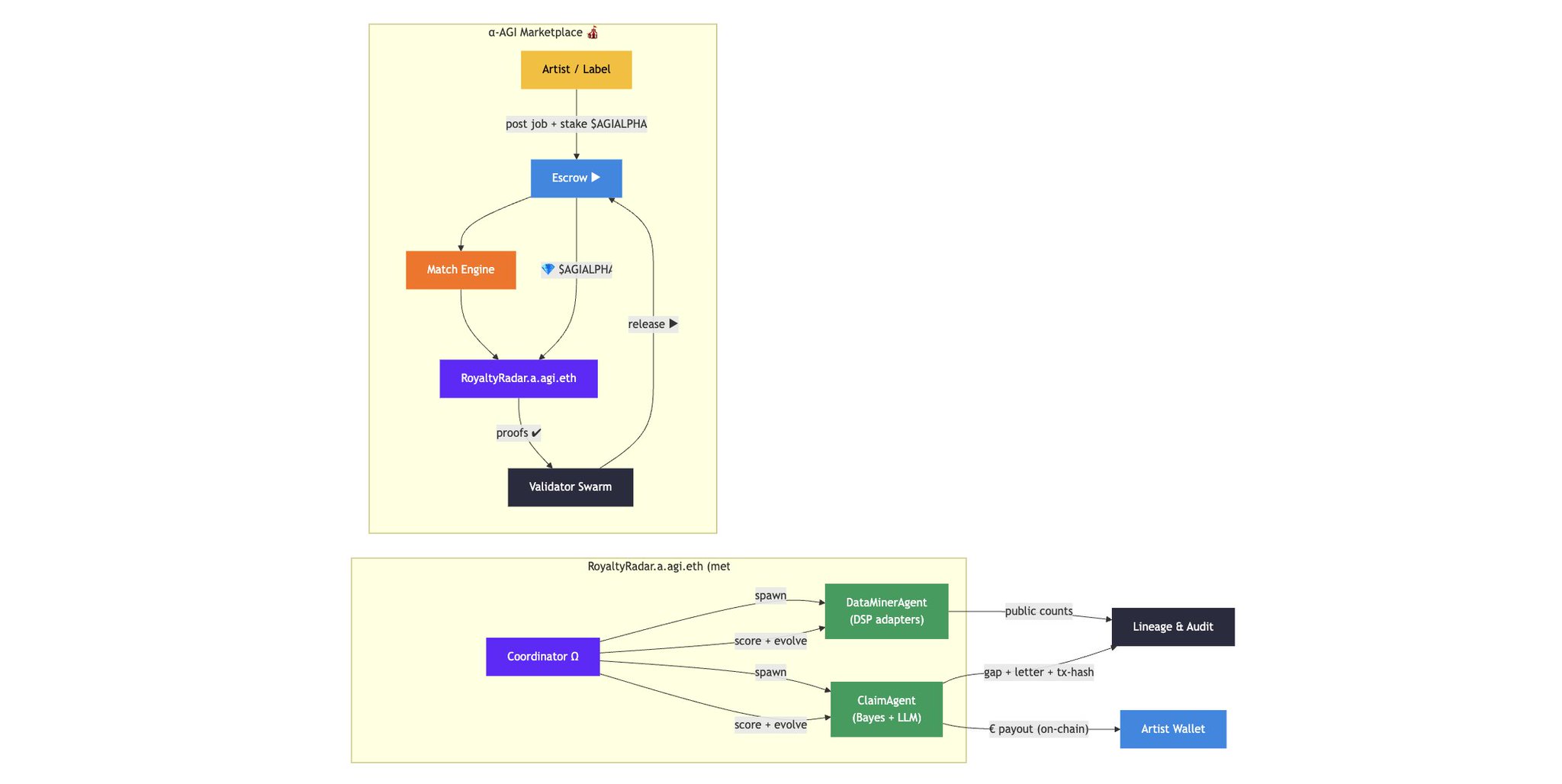 α-AGI Meta-Agent Automates Royalty Claims Settlement