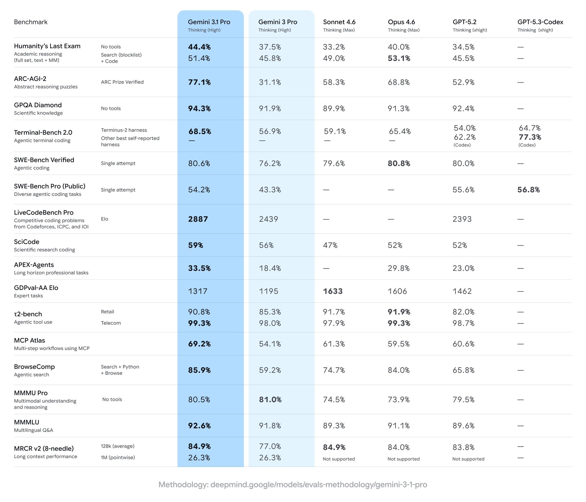Google drops Gemini 3.1 Pro with 77.1% ARC-AGI-2 score