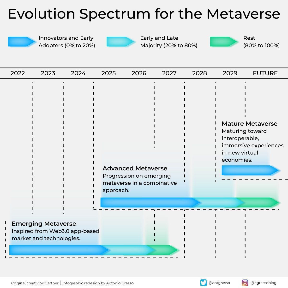 Metaverse Evolution Towards Shared Interactive Digital Spaces