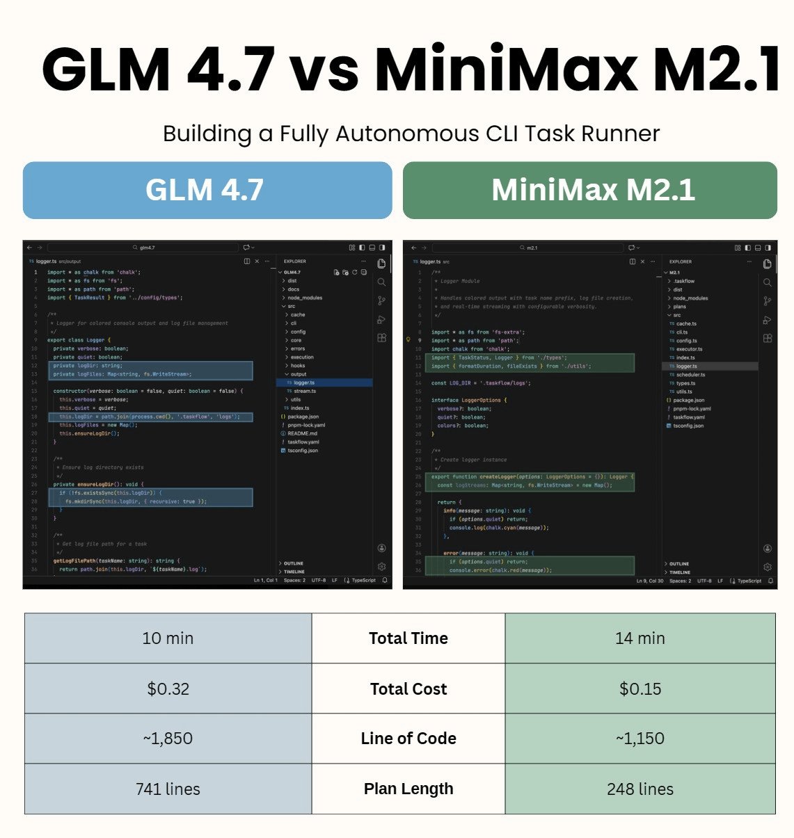 Open-Weight Models Build CLI Runner Autonomously Without Human Intervention