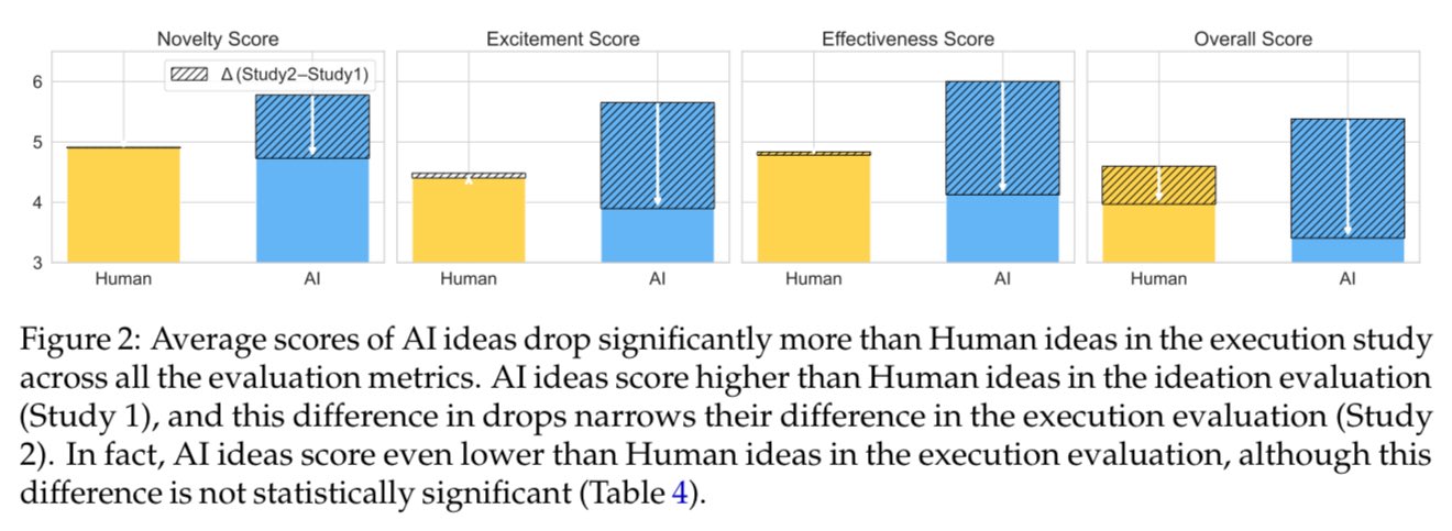 Claude Sonnet 3.5 Outperforms Humans at Ideation but Struggles with Execution