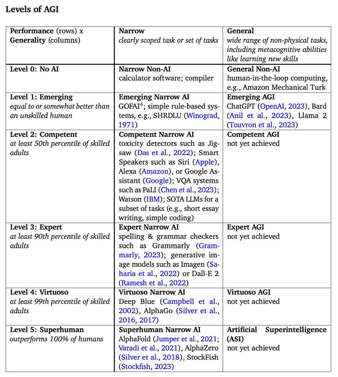 Google DeepMind Releases AGI Levels Framework