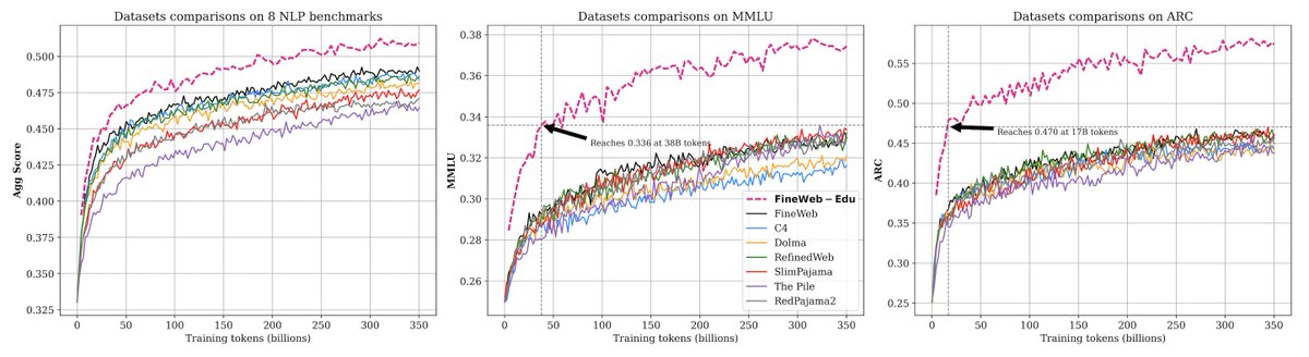 FineWeb-Edu: High-Quality LLM Dataset Filtering for Better Learning