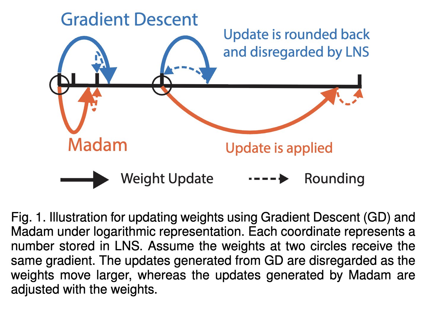 DeepSeek v3.1 Uses UE8M0 FP8 Logarithmic Training Format