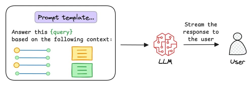 Graph RAG Systems Superior to Naive RAG for LLM Reasoning