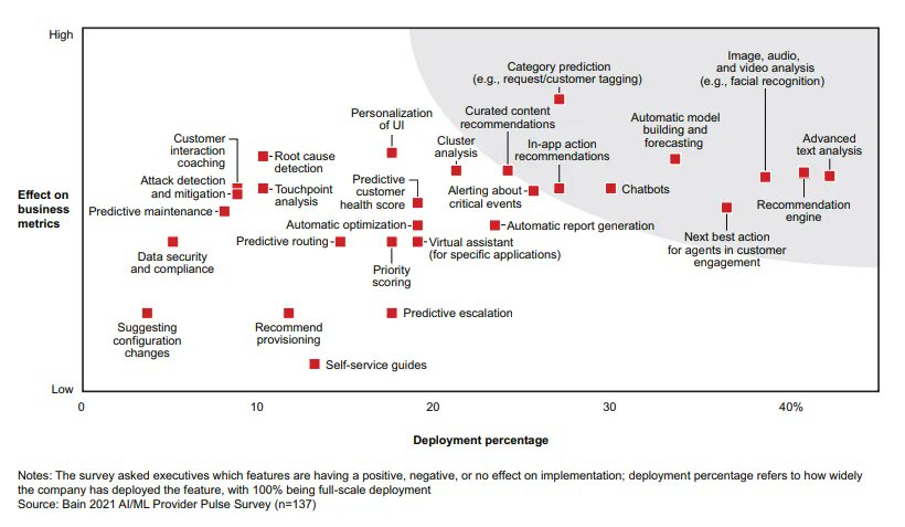 AI Investment Rising as Critical for Market Share and Loyalty