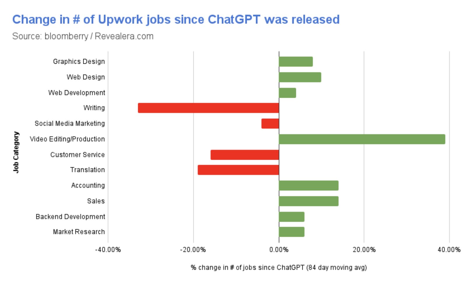 AI Revolution Reshapes Job Market: Writing Declines, Chatbot Demand Surges