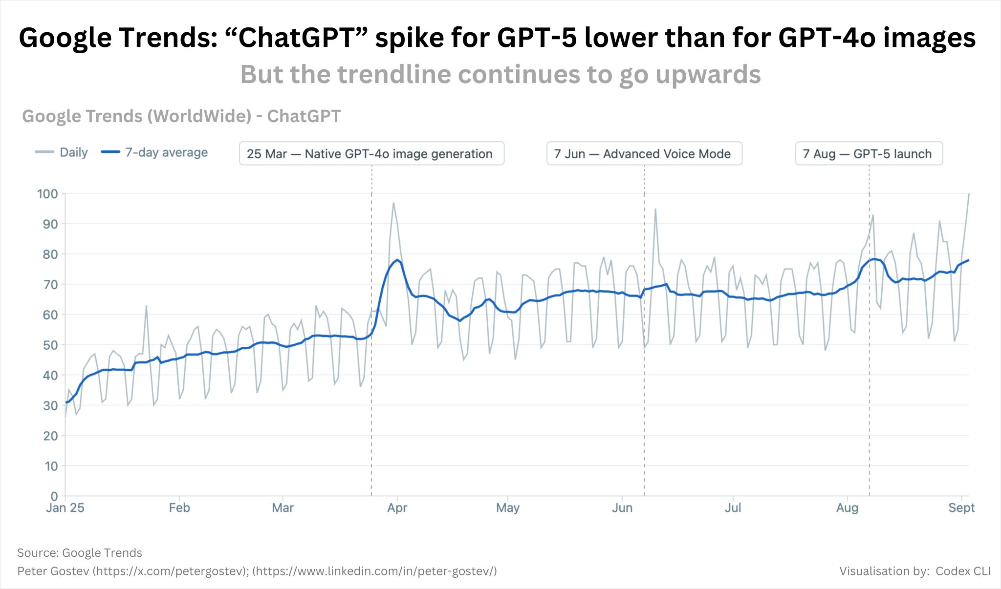 GPT-5 vs GPT-4o: Google Trends Analysis and Impact