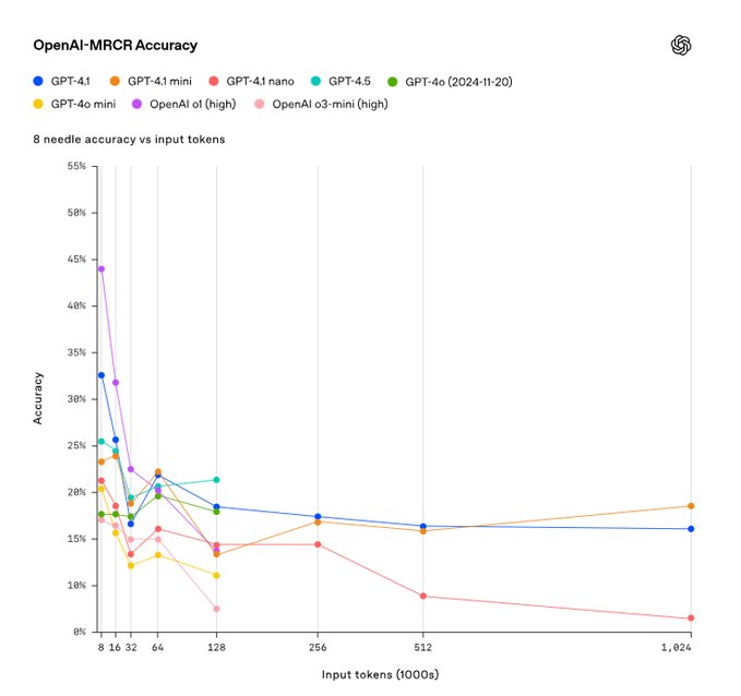GPT-4.1 Retrieves Multiple Similar Hidden Answers in Long Texts