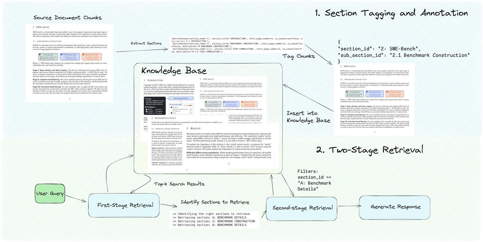 Dynamic Section Retrieval Solves RAG Context Fragmentation Problem