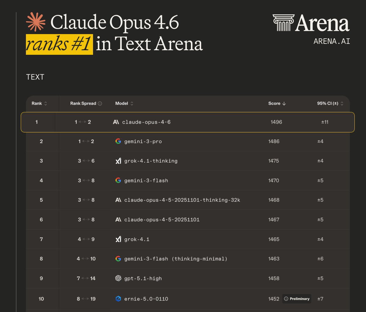 Claude Opus 4.6 Tops Arena Leaderboard Across Categories