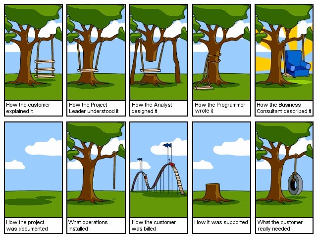 Software Development Life Cycle Best Practices