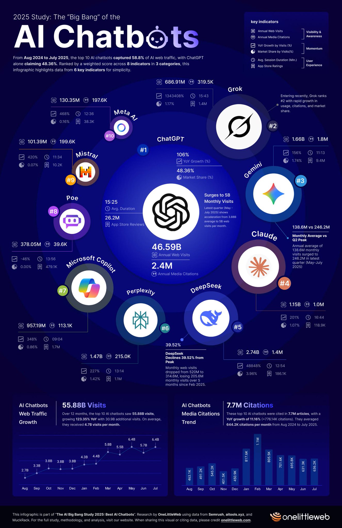 Top AI Chatbots Ranking: ChatGPT, Grok, Gemini