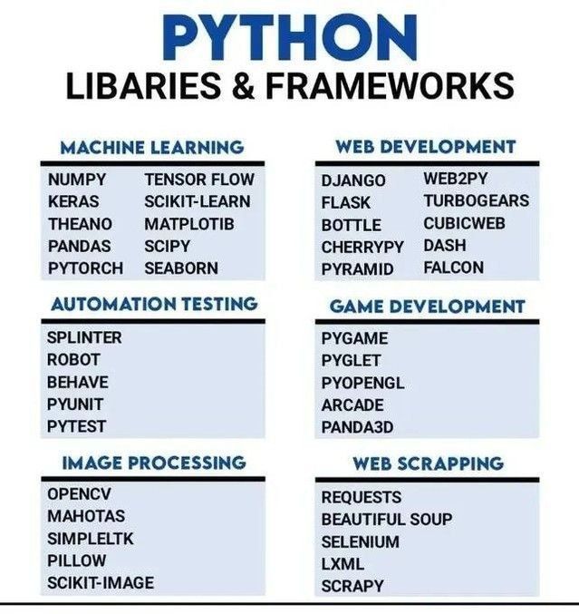 Comprehensive Map of Python Libraries and Frameworks
