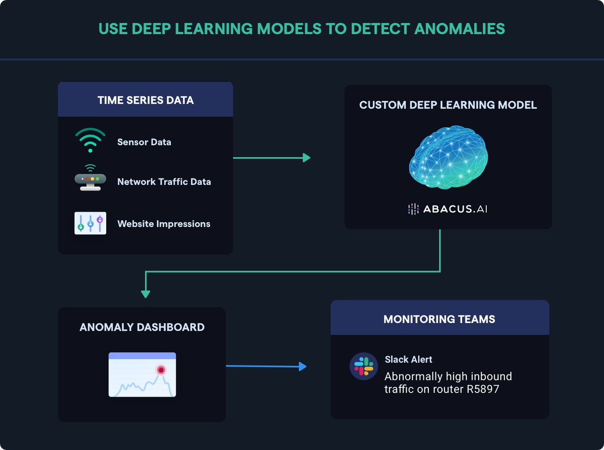 Abacus AI Anomaly Detection: Deep Learning for Business Impact