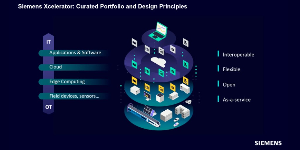 Siemens Xcelerator Portfolio and Digital Transformation Design Principles