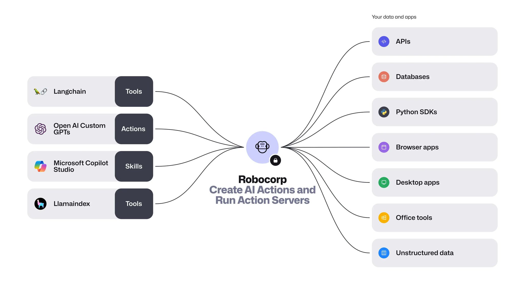 Robocorp Action Server: Converting Python Functions to AI Tools